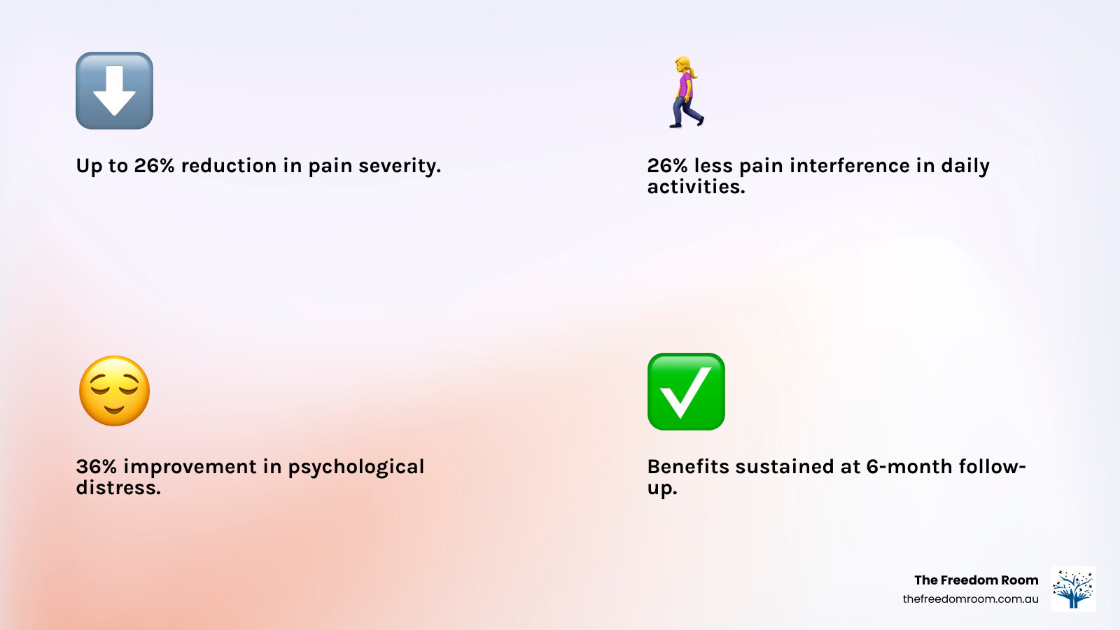 Infographic showing the 9 EFT tapping points on a human figure with arrows indicating the tapping sequence, alongside statistics showing 21% reduction in pain severity, 26% reduction in pain interference, and 36% improvement in psychological distress, with text explaining the mind-body connection in chronic pain management - eft tapping for pain infographic 4_facts_emoji_light-gradient