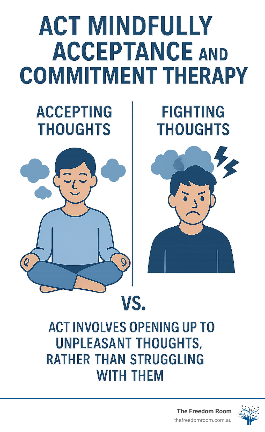 Infographic explaining the core difference between ACT (accepting thoughts) and other therapies (fighting thoughts) - act mindfully acceptance and commitment therapy infographic 