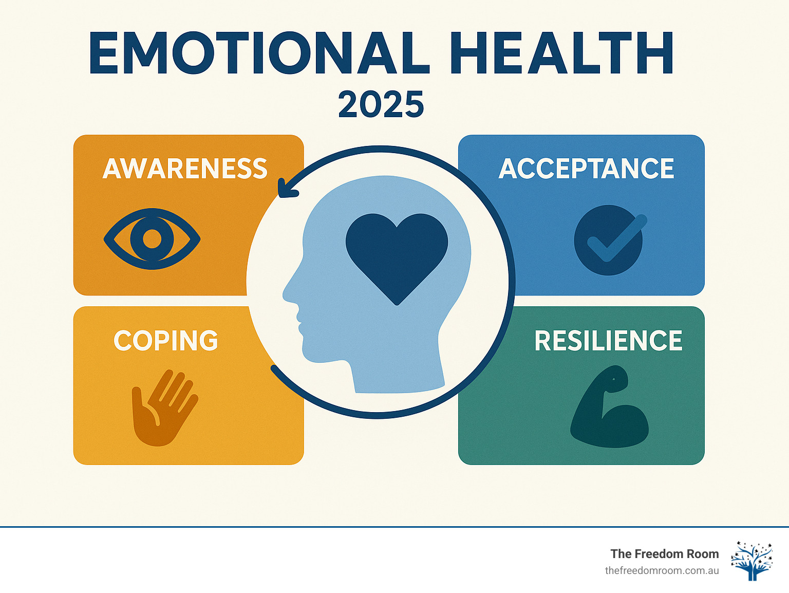 Infographic explaining the core components of emotional health: awareness, acceptance, coping, and resilience - emotional health definition infographic 