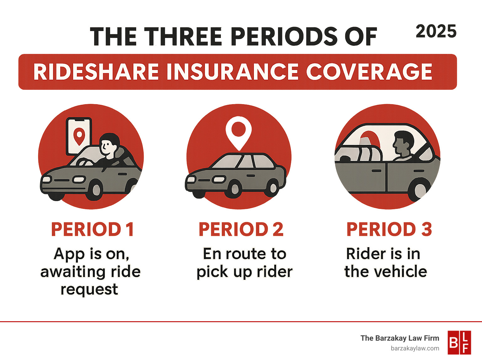 Infographic explaining the three periods of rideshare insurance coverage - san diego rideshare accident lawyer infographic 