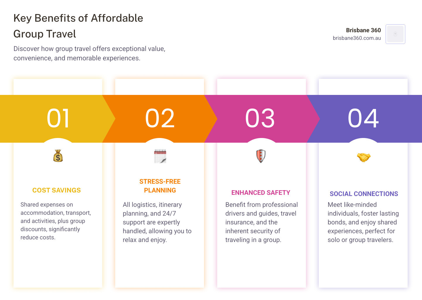 Infographic showing key benefits of group travel including cost savings through shared expenses, improved safety with professional drivers and guides, social connections with like-minded travelers, and stress-free planning with expert logistics handling - affordable group travel companies infographic pillar-4-steps