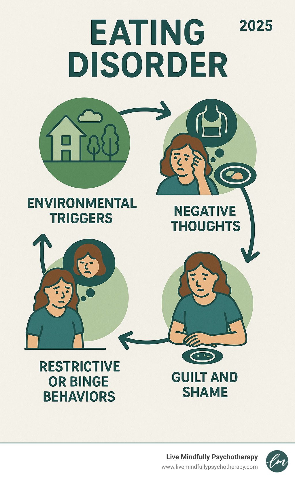 Infographic showing the cycle of eating disorders including environmental triggers leading to negative thoughts about body and food, which drive restrictive or binge behaviors, followed by physical and emotional consequences like guilt and shame, which reinforce the negative thought patterns and perpetuate the cycle - eating disorder infographic 