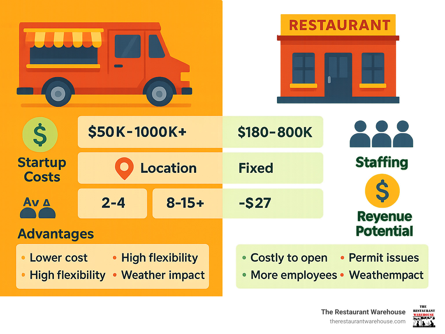 Detailed comparison infographic showing food truck vs restaurant startup costs, operational differences, staffing requirements, revenue potential, and key advantages and disadvantages of each business model - restaurant food truck infographic 