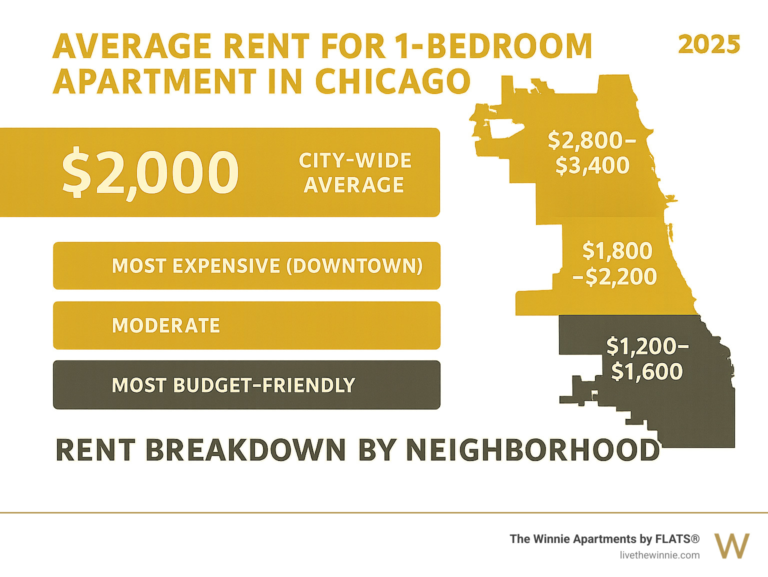 Chicago 1-bedroom apartment rent breakdown by neighborhood showing price ranges from most expensive downtown areas at $2,800-$3,400 to moderate areas like Uptown at $1,800-$2,200, illustrating the city's diverse rental market, with average city-wide rent highlighted at $2,000 - average rent for 1 bedroom apartment in chicago infographic 