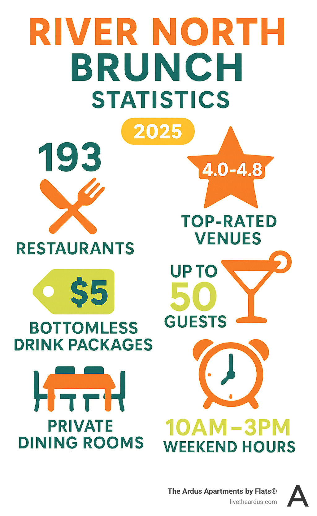 Infographic showing River North brunch statistics: 193 restaurants available, top-rated venues with 4.0-4.8 star ratings, bottomless drink packages available, private dining rooms accommodating up to 50 guests, and weekend brunch hours typically 10 AM to 3 PM - River North brunch event infographic Infographic showing River North brunch statistics: 193 restaurants available, top-rated venues with 4.0-4.8 star ratings, bottomless drink packages available, private dining rooms accommodating up to 50 guests, and weekend brunch hours typically 10 AM to 3 PM - River North brunch event infographic