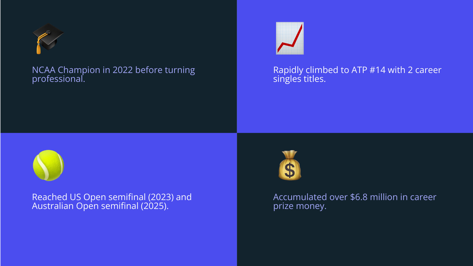 Infographic showing Ben Shelton's career progression from 2022 NCAA Champion to current ATP ranking #14, including key statistics: 22 years old, 6'4" height, turned pro in 2022, 2 career titles, $6.8M prize money, and notable achievements like US Open semifinal 2023 and Australian Open semifinal 2025 - ben shelton infographic 4_facts_emoji_blue