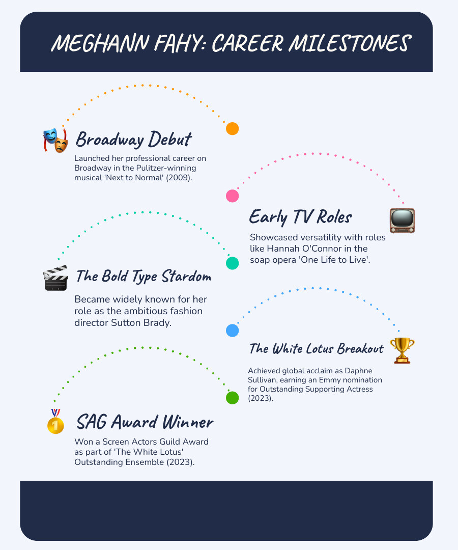 Infographic showing Meghann Fahy's career timeline from 2009 Broadway debut in Next to Normal through 2023 Emmy nomination for The White Lotus, including key roles in The Bold Type and major awards - meghann fahy infographic infographic-line-5-steps-blues-accent_colors