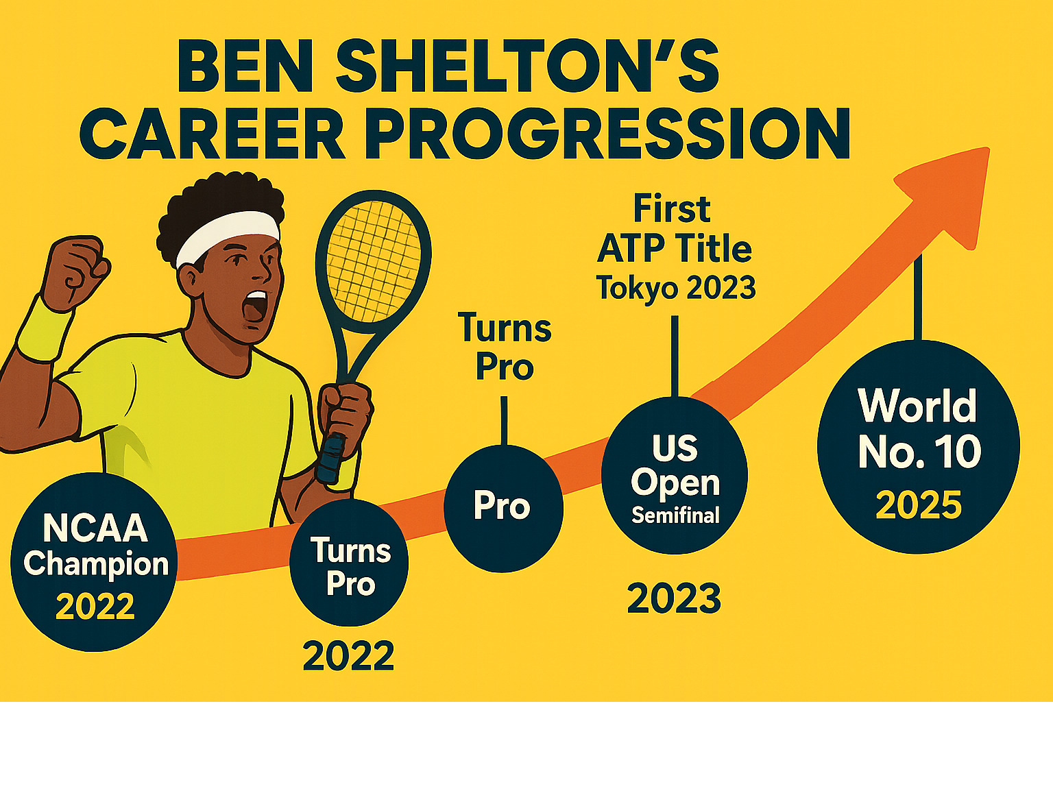 Ben Shelton's career progression from NCAA champion in 2022 to ATP Top 10 player, showing key milestones including his first ATP title in Tokyo 2023, US Open semifinal appearance, and rise to world No. 10 ranking - ben shelton tennis infographic 