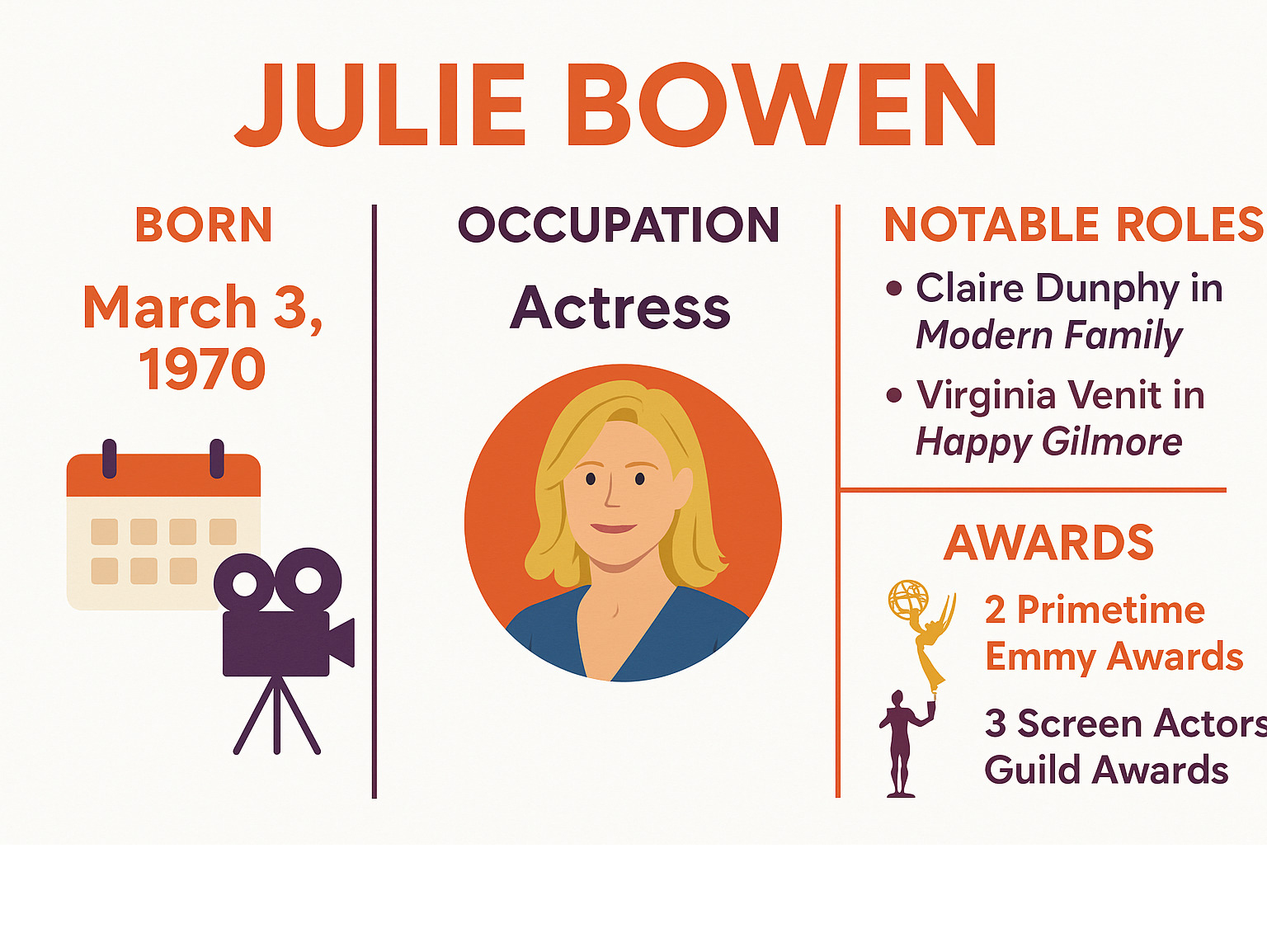 Infographic summarizing Julie Bowen's birth date, primary profession, most notable acting roles including Claire Dunphy in Modern Family and Virginia Venit in Happy Gilmore, and key awards such as her two Primetime Emmy Awards and three Screen Actors Guild Awards. - julie bowen infographic 