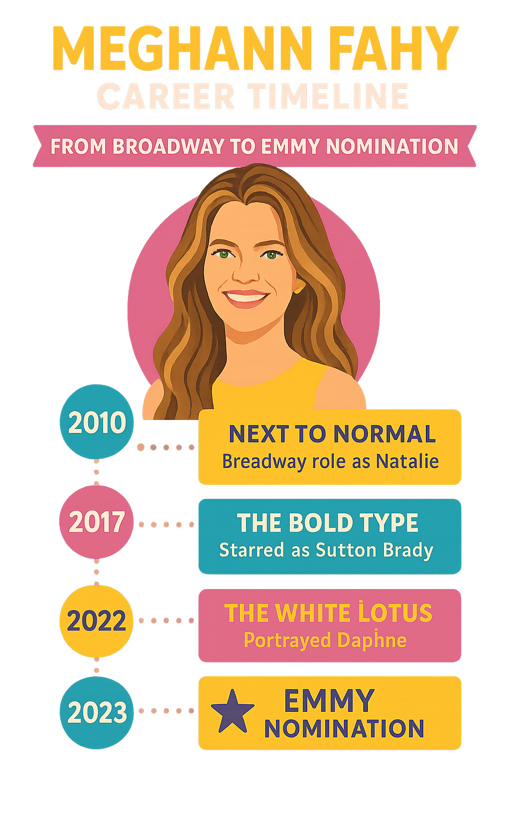 Infographic detailing Meghann Fahy's career timeline from Broadway to her Emmy nomination for The White Lotus - meghann fahy movies and tv shows infographic 