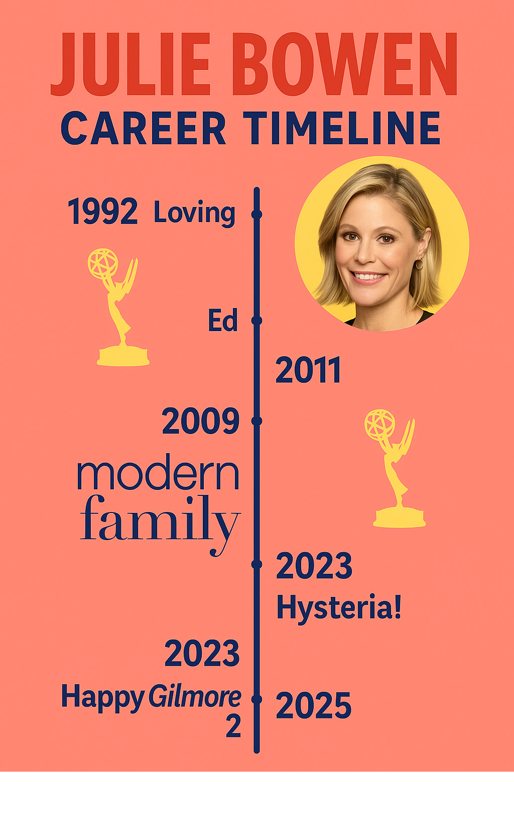 Comprehensive timeline showing Julie Bowen's career progression from 1992's Loving soap opera through Modern Family's 11-season run to recent projects like Hysteria! and upcoming Happy Gilmore 2, with Emmy Award wins and major TV roles highlighted -  julie bowen movies and tv shows infographic 