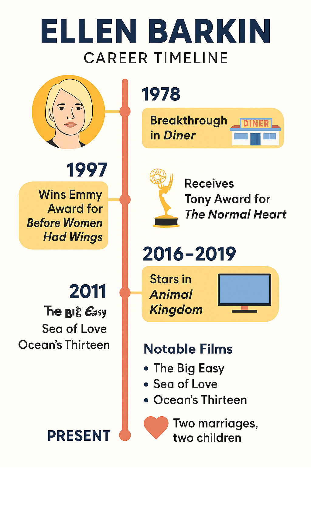Infographic showing Ellen Barkin's career timeline from 1978 to present, highlighting major milestones including her 1982 breakthrough in Diner, 1997 Emmy win for Before Women Had Wings, 2011 Tony Award for The Normal Heart, and 2016-2019 starring role in Animal Kingdom, along with notable film appearances and personal life events - ellen barkin infographic 