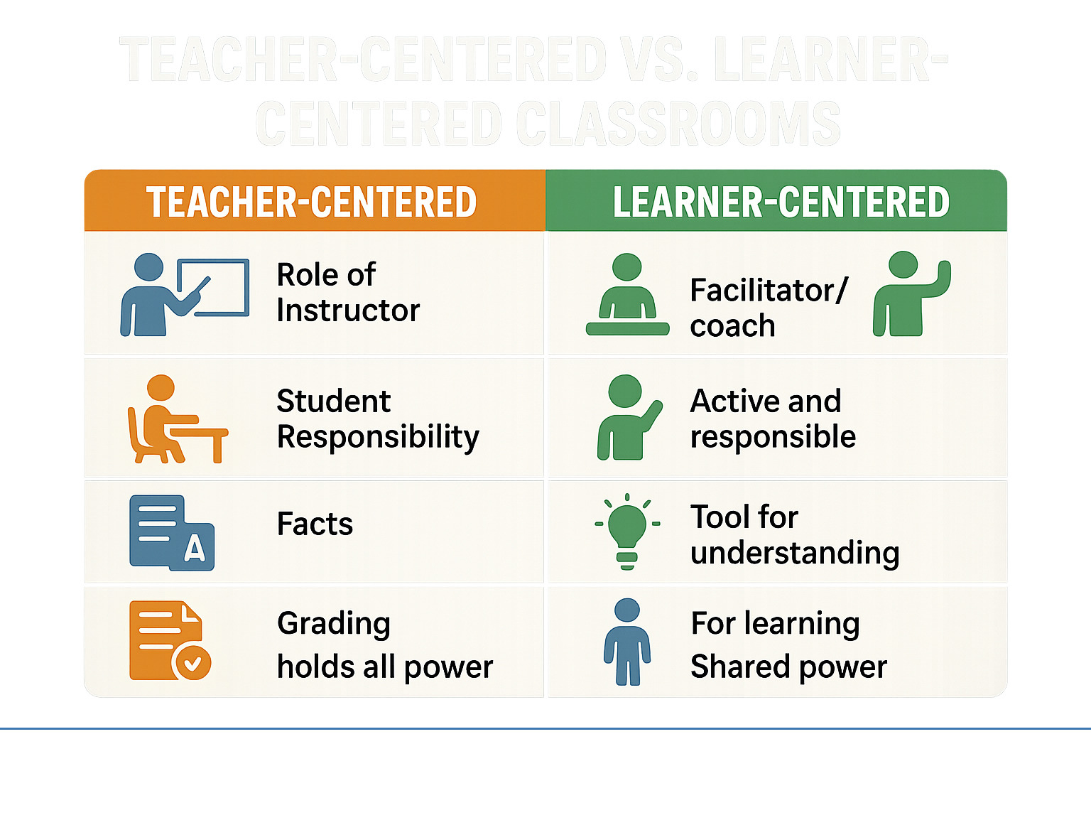 Infographic comparing teacher-centered vs. learner-centered classrooms across five dimensions: Role of Instructor, Student Responsibility, Function of Content, Assessment Purpose, and Balance of Power. Teacher-centered shows instructor as primary information giver, students as passive, content as facts, assessment as grading, and instructor holding all power. Learner-centered shows instructor as facilitator/coach, students as active and responsible, content as a tool for understanding, assessment for learning, and shared power. - learner centred teaching infographic Infographic comparing teacher-centered vs. learner-centered classrooms across five dimensions: Role of Instructor, Student Responsibility, Function of Content, Assessment Purpose, and Balance of Power. Teacher-centered shows instructor as primary information giver, students as passive, content as facts, assessment as grading, and instructor holding all power. Learner-centered shows instructor as facilitator/coach, students as active and responsible, content as a tool for understanding, assessment for learning, and shared power. - learner centred teaching infographic