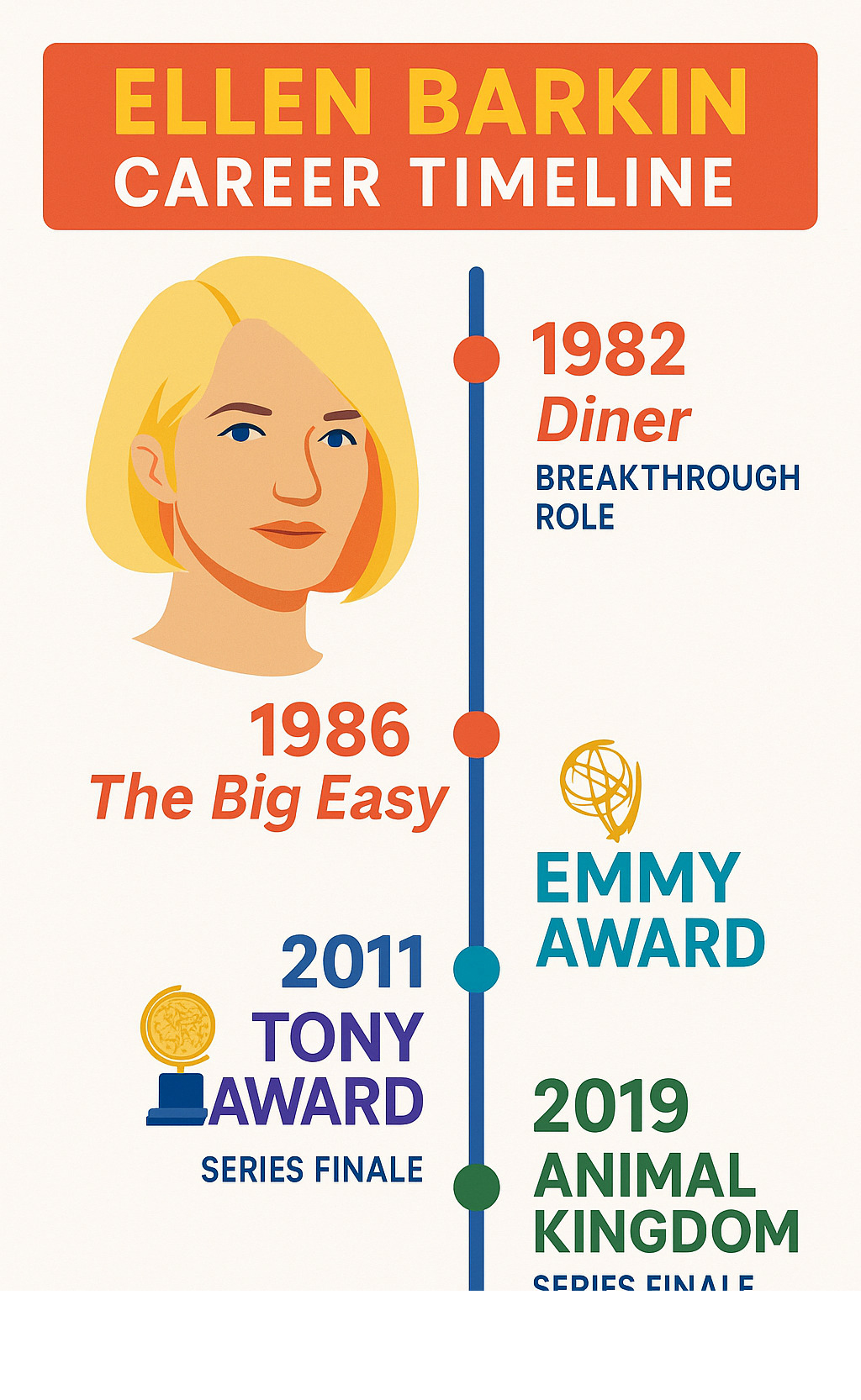 Infographic showing Ellen Barkin's career timeline from 1982 Diner breakthrough to 2019 Animal Kingdom finale, highlighting major awards including 1998 Emmy win and 2011 Tony Award - ellen barkin movies and tv shows infographic 