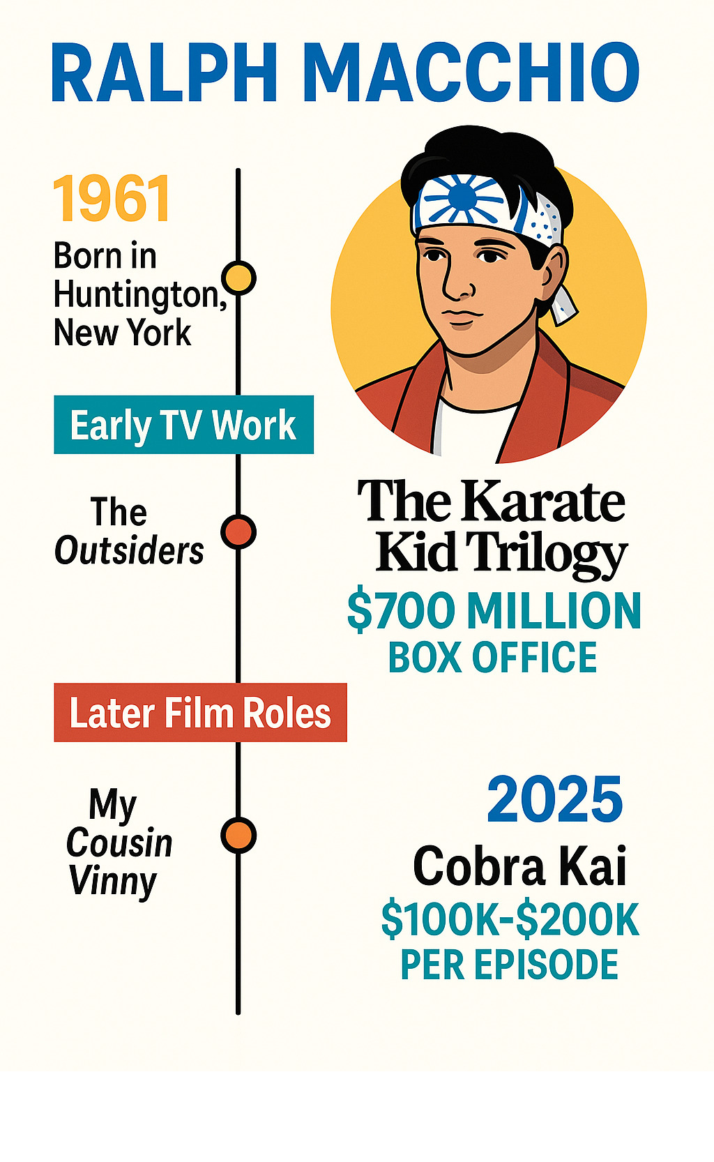 Infographic showing Ralph Macchio's career timeline from 1961 birth through early TV work, The Outsiders breakthrough, Karate Kid trilogy success, later film roles like My Cousin Vinny, career quiet period, and Cobra Kai resurgence with salary figures and box office numbers - ralph macchio infographic 