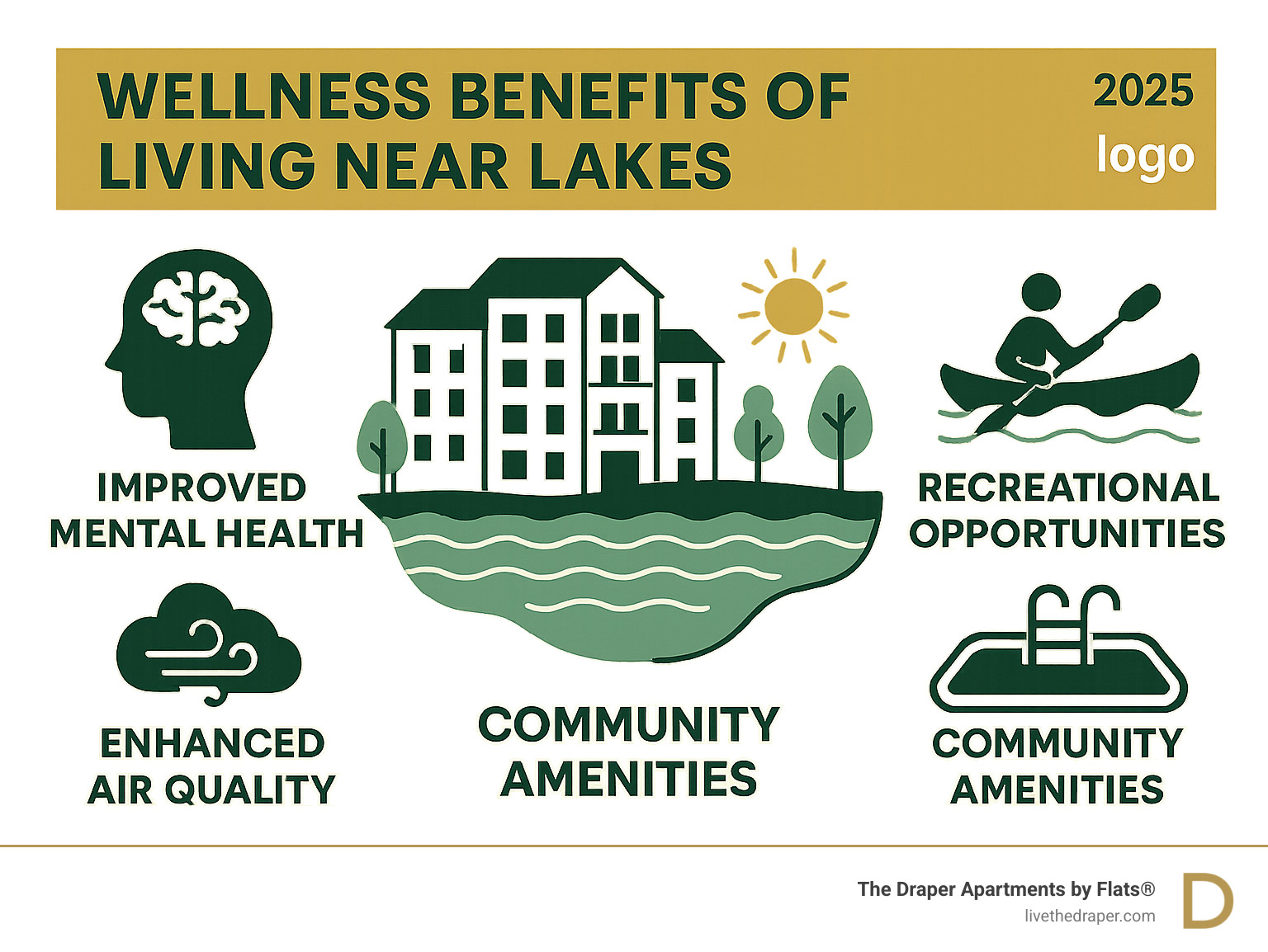 Comprehensive guide showing the wellness benefits of living near lakes including improved mental health, recreational opportunities, improved air quality, and community amenities like pools and fitness centers - apartments by the lake infographic 