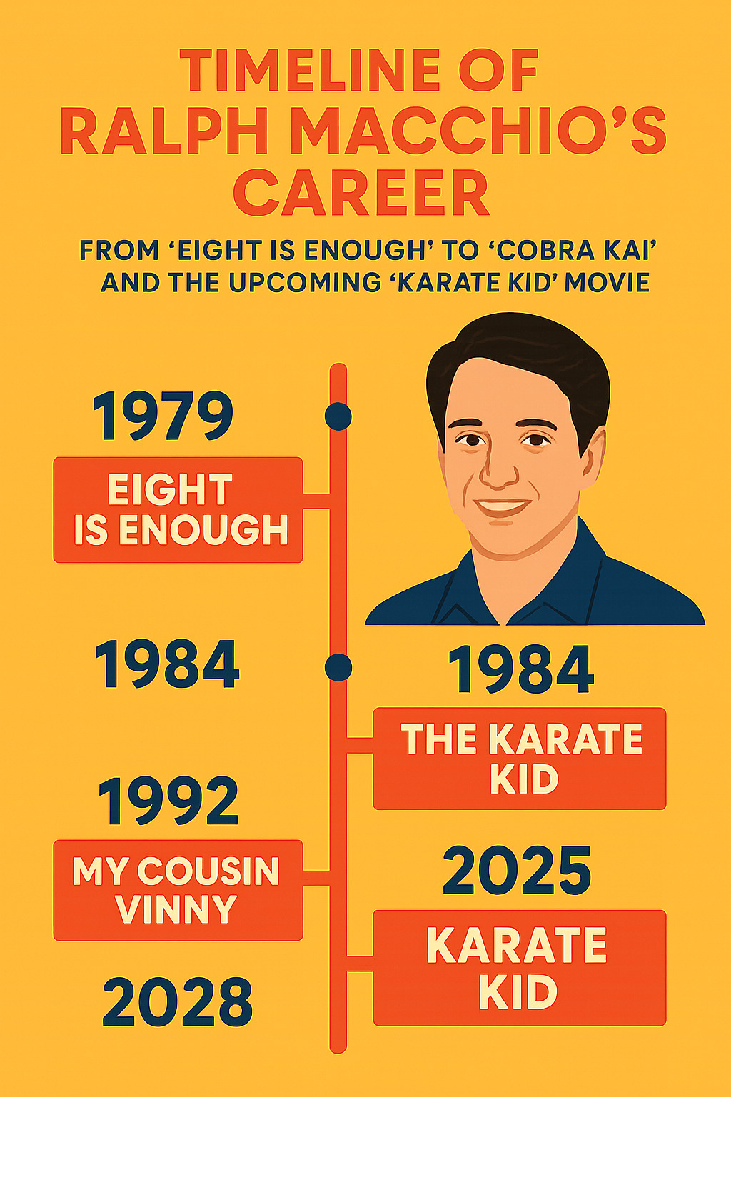 Timeline of Ralph Macchio's career from 'Eight is Enough' to 'Cobra Kai' and the upcoming 'Karate Kid' movie - ralph macchio movies and tv shows infographic 
