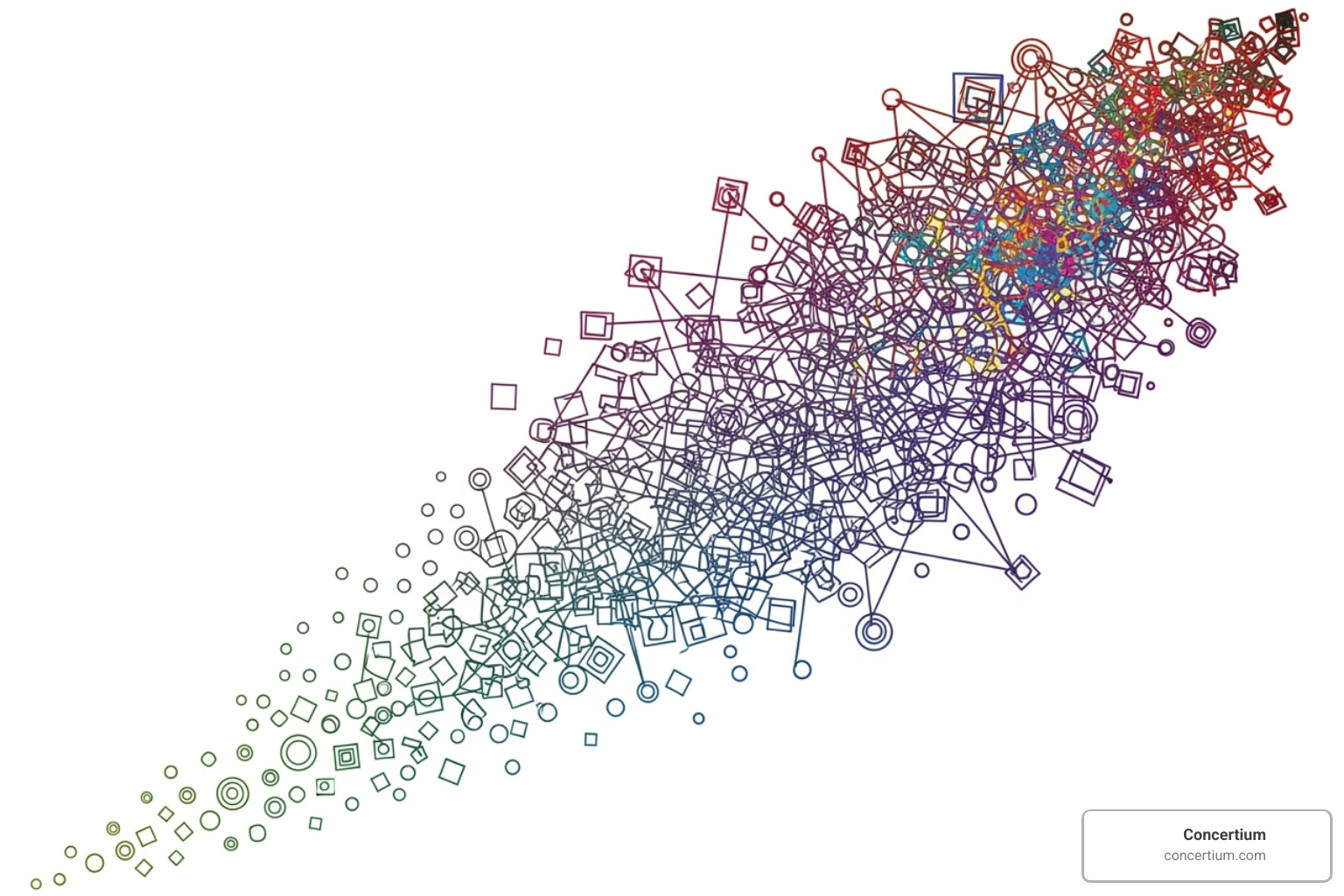 Graph showing compliance complexity increasing rapidly with organizational growth, especially beyond 50 employees - compliance automation software for a scaling org