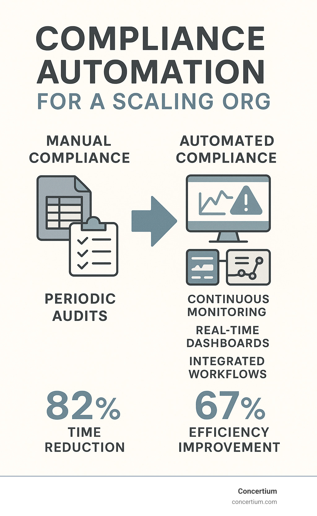 Infographic showing the evolution from manual compliance processes with spreadsheets and periodic audits on the left, transitioning through an arrow to automated compliance with continuous monitoring, real-time dashboards, and integrated workflows on the right, highlighting key metrics like 82% time reduction and 67% efficiency improvement - compliance automation software for a scaling org infographic 