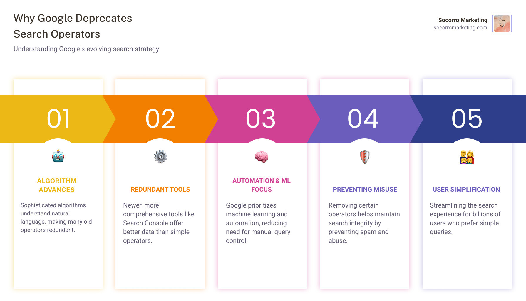 a visual representation of how understanding search operators leads to better search results - and search google infographic pillar-5-steps a visual representation of how understanding search operators leads to better search results - and search google infographic pillar-5-steps