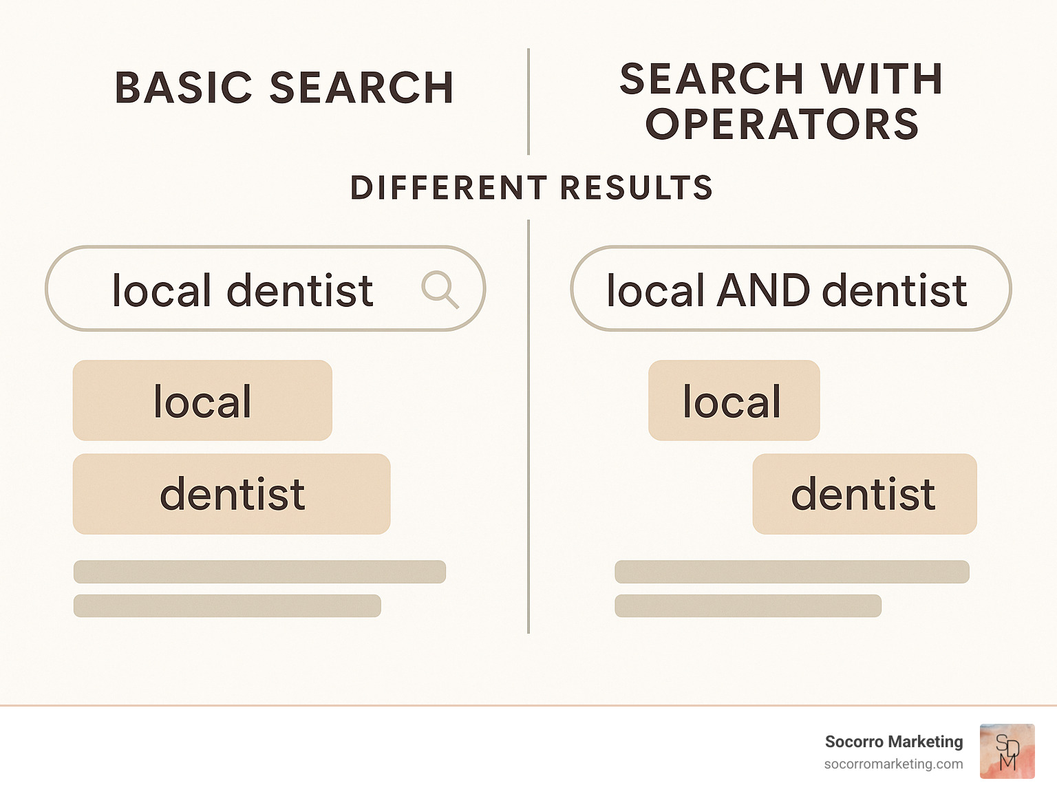 explaining the difference in results between a simple search and a search using operators. - and search google infographic  explaining the difference in results between a simple search and a search using operators. - and search google infographic
