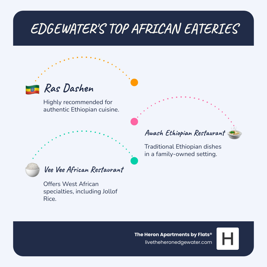 Infographic detailing top African restaurants in Edgewater, Chicago, including Ras Dashen (Ethiopian), Awash Ethiopian Restaurant (Ethiopian), and Vee Vee African Restaurant (West African). - african restaurant in edgewater chicago infographic infographic-line-3-steps-blues-accent_colors