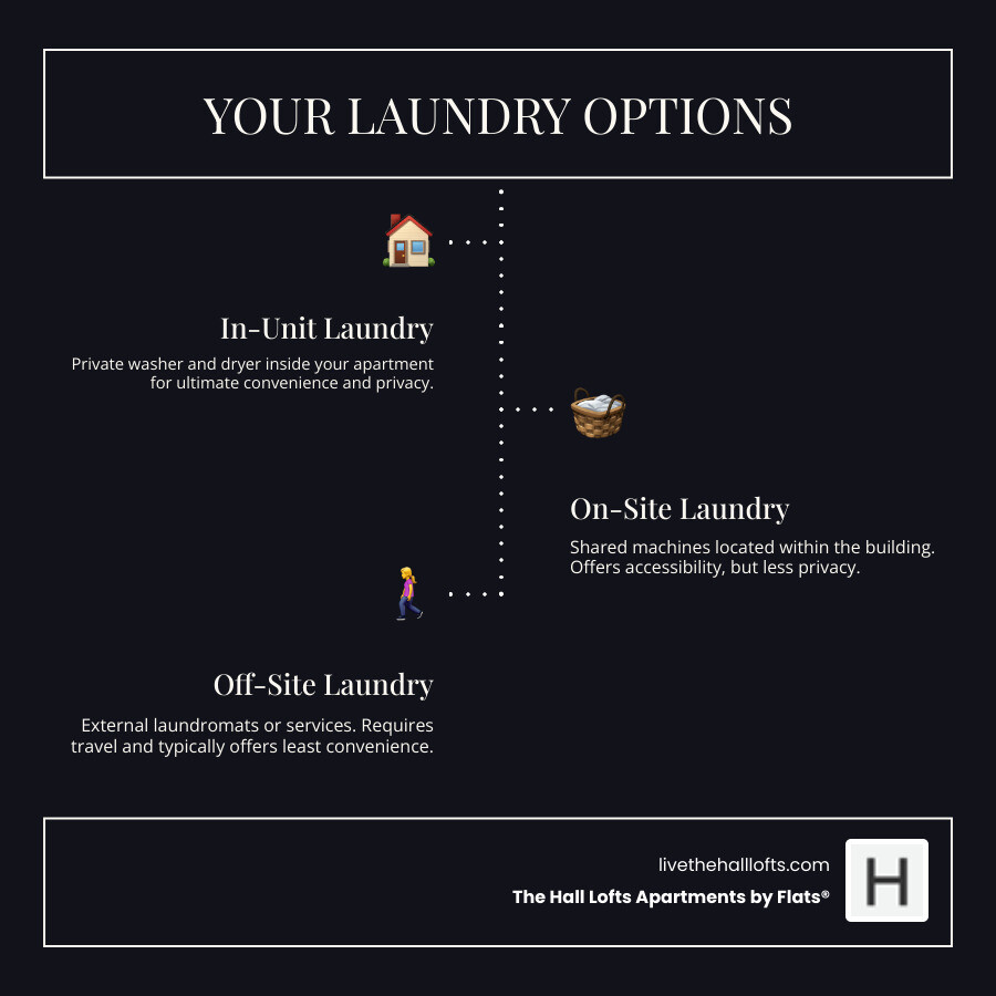 Infographic showing the difference between in-unit, on-site, and off-site laundry options, illustrating convenience, location, and privacy for each. - in unit washer and dryer infographic infographic-line-3-steps-dark