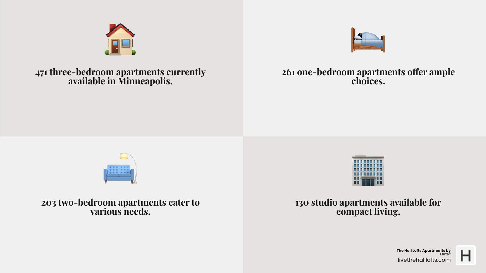 Infographic showing Minneapolis apartment market breakdown: 471 three-bedroom units available, compared to 248 one-bedroom, 203 two-bedroom, and 130 studio apartments, with popular neighborhoods highlighted including North Loop, Dinkytown, and Como areas - three bedroom apartments minneapolis infographic 4_facts_emoji_grey Infographic showing Minneapolis apartment market breakdown: 471 three-bedroom units available, compared to 248 one-bedroom, 203 two-bedroom, and 130 studio apartments, with popular neighborhoods highlighted including North Loop, Dinkytown, and Como areas - three bedroom apartments minneapolis infographic 4_facts_emoji_grey