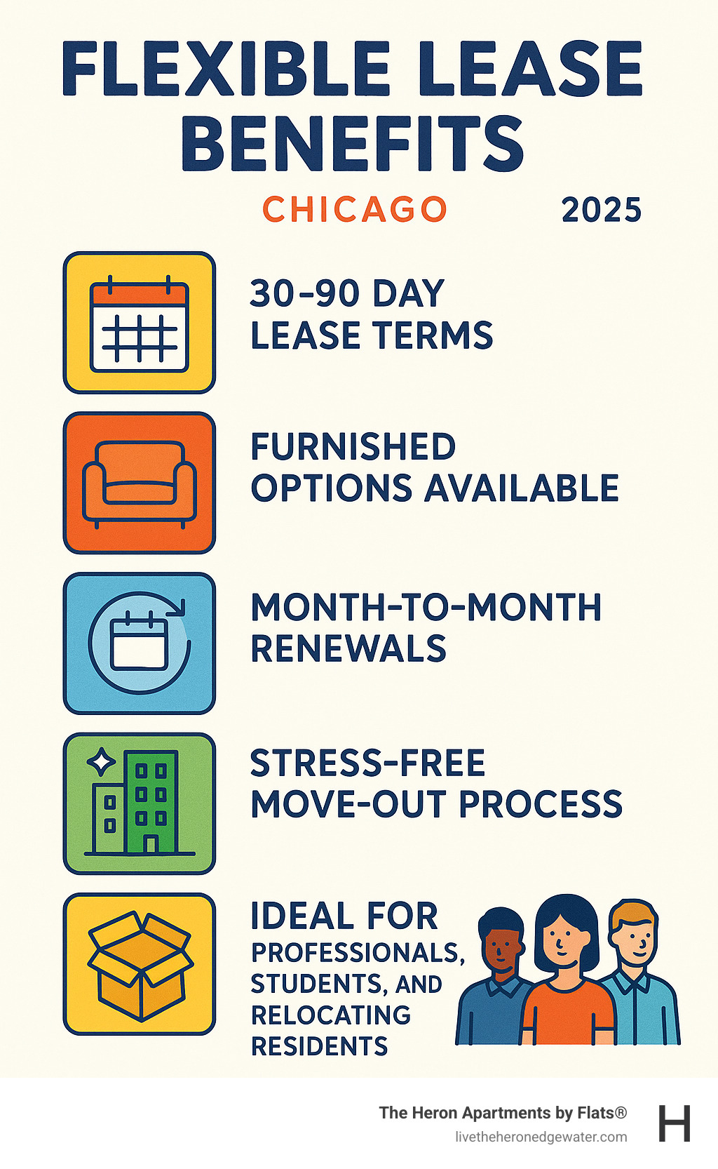 Infographic showing flexible lease benefits: 30-90 day lease terms, furnished options available, month-to-month renewals, access to full building amenities, stress-free move-out process, and ideal for professionals, students, and relocating residents - flexible lease apartments Chicago infographic 