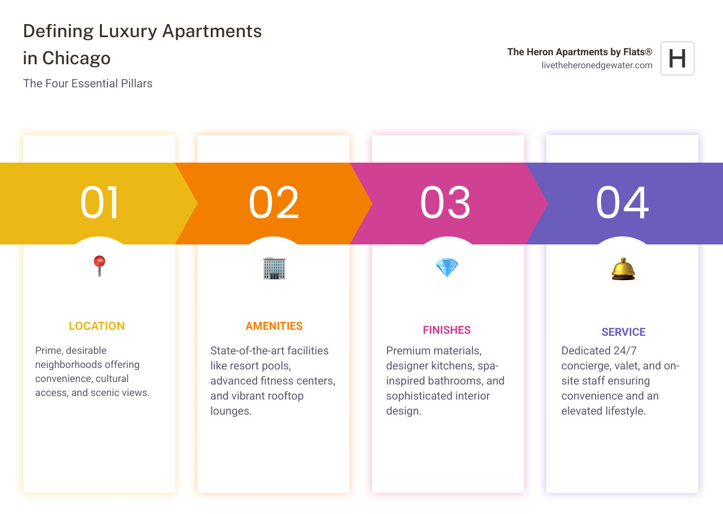 Infographic explaining the key pillars of luxury living: Location, Amenities, Finishes, and Service - high end apartments Chicago infographic pillar-4-steps