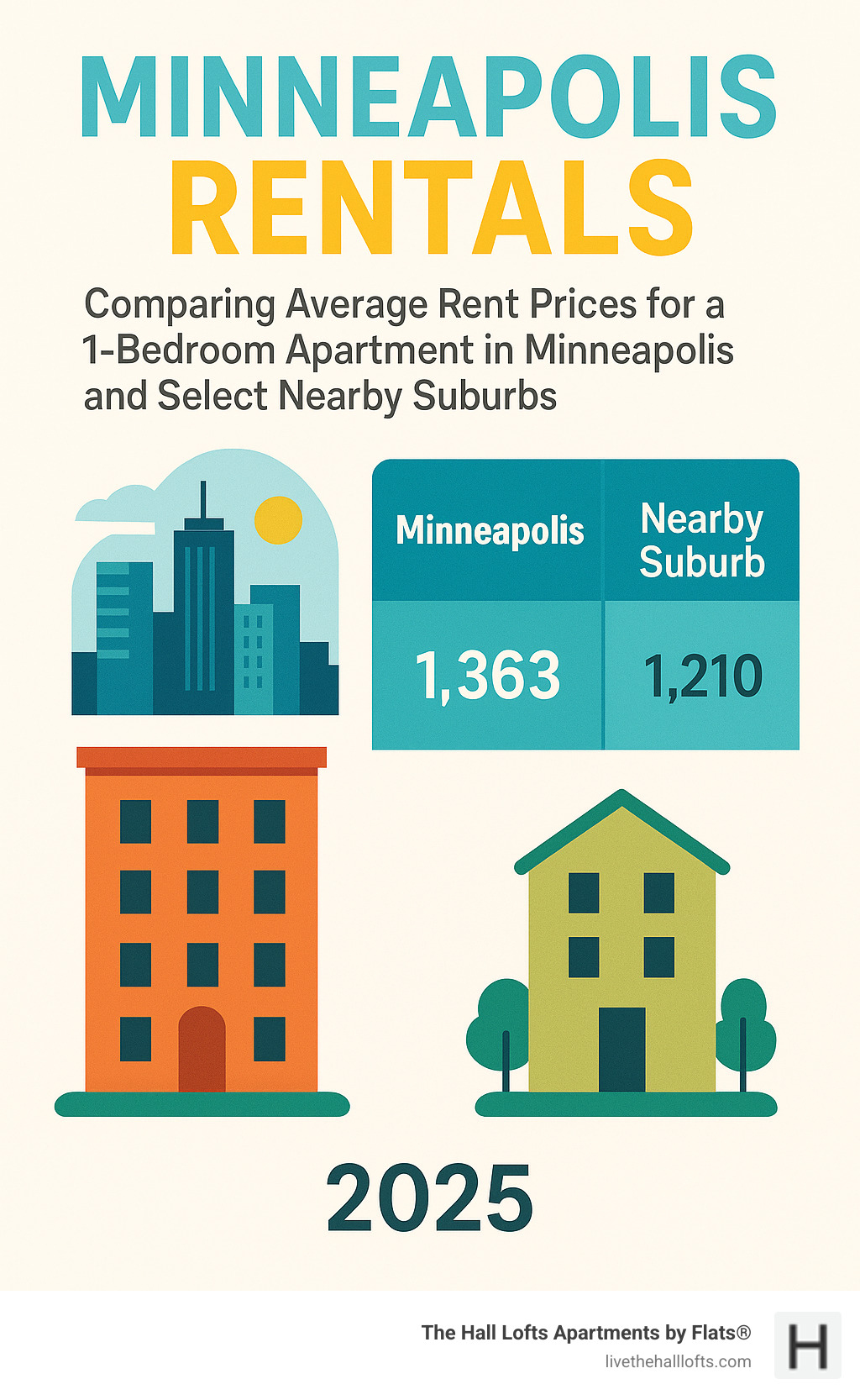 Infographic illustrating apartment sizes, a map of popular rental neighborhoods in Minneapolis, and key amenities sought by renters. - minneapolis rentals infographic