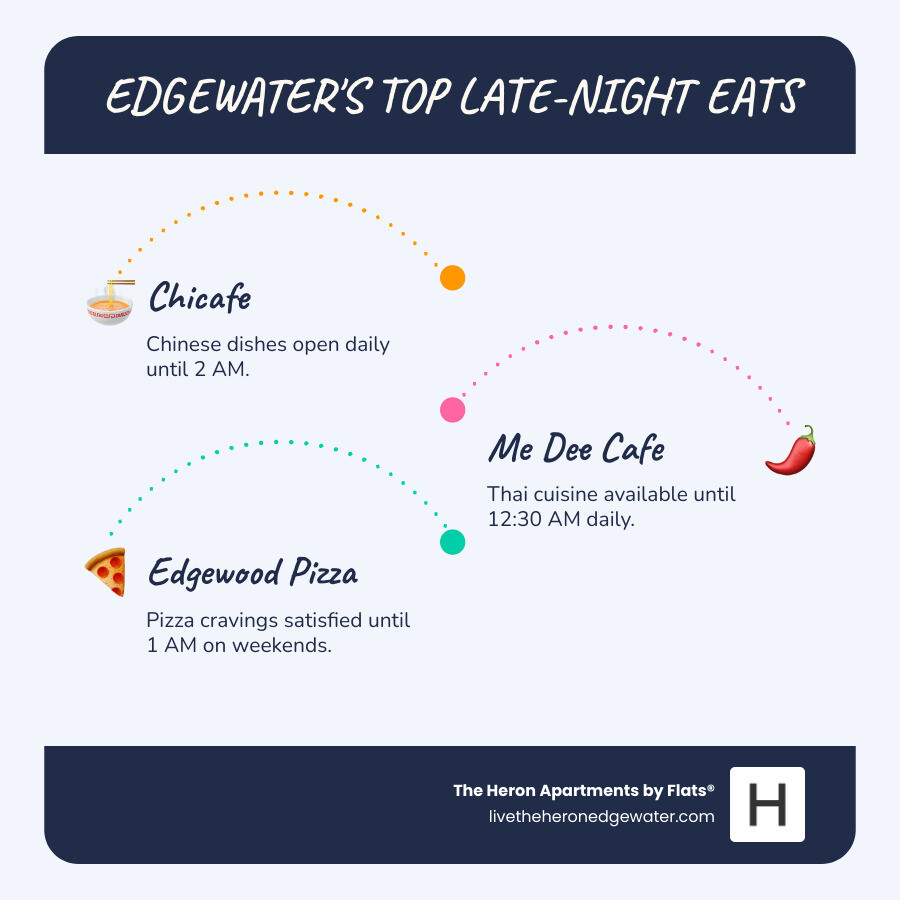 Infographic illustrating late-night food options in Edgewater, Chicago, with restaurant names (Chicafe, Me Dee Cafe, Edgewood Pizza) and their latest closing times (2 AM, 12:30 AM, 1 AM) by day of the week, showing a timeline from 9 PM to 2 AM+ - Edgewater late night food infographic infographic-line-3-steps-blues-accent_colors