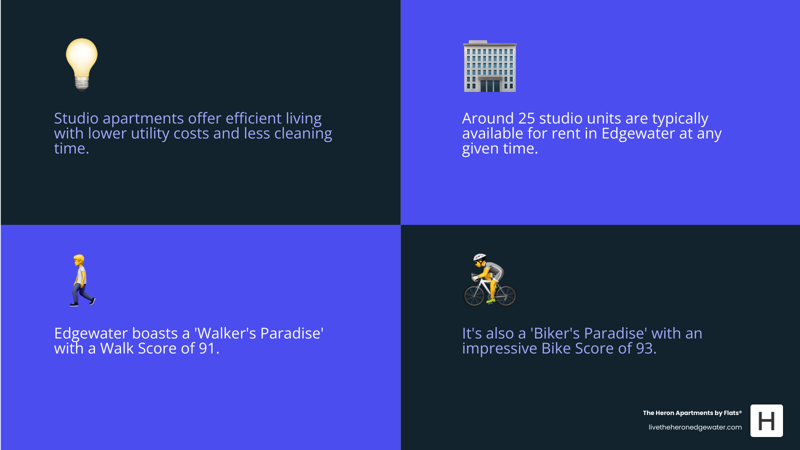 Infographic summarizing key facts about studio apartments in Edgewater, including availability, benefits, and neighborhood scores - studio apartments Edgewater Chicago infographic 4_facts_emoji_blue