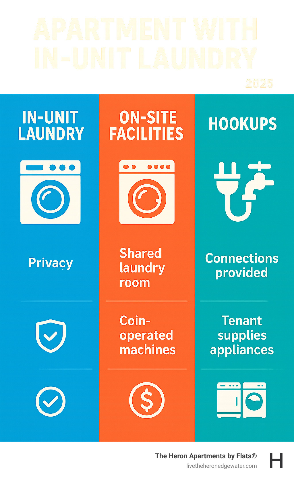 Infographic showing three columns comparing in-unit laundry (washer and dryer in your apartment with benefits like privacy and convenience), on-site facilities (shared laundry room with communal machines), and hookups (connections provided but tenant supplies appliances), with icons and key features listed for each option - apartment with in-unit laundry infographic Infographic showing three columns comparing in-unit laundry (washer and dryer in your apartment with benefits like privacy and convenience), on-site facilities (shared laundry room with communal machines), and hookups (connections provided but tenant supplies appliances), with icons and key features listed for each option - apartment with in-unit laundry infographic