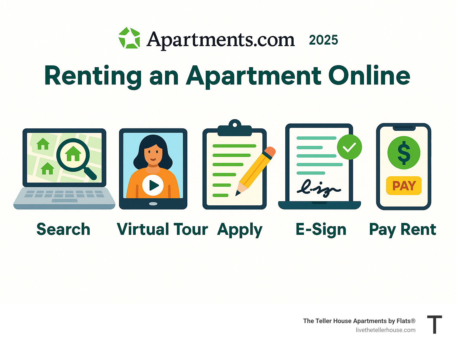 Detailed steps for renting an apartment online through Apartments.com, including searching, virtual touring, applying, e-signing, and paying rent - apartment.com infographic Detailed steps for renting an apartment online through Apartments.com, including searching, virtual touring, applying, e-signing, and paying rent - apartment.com infographic