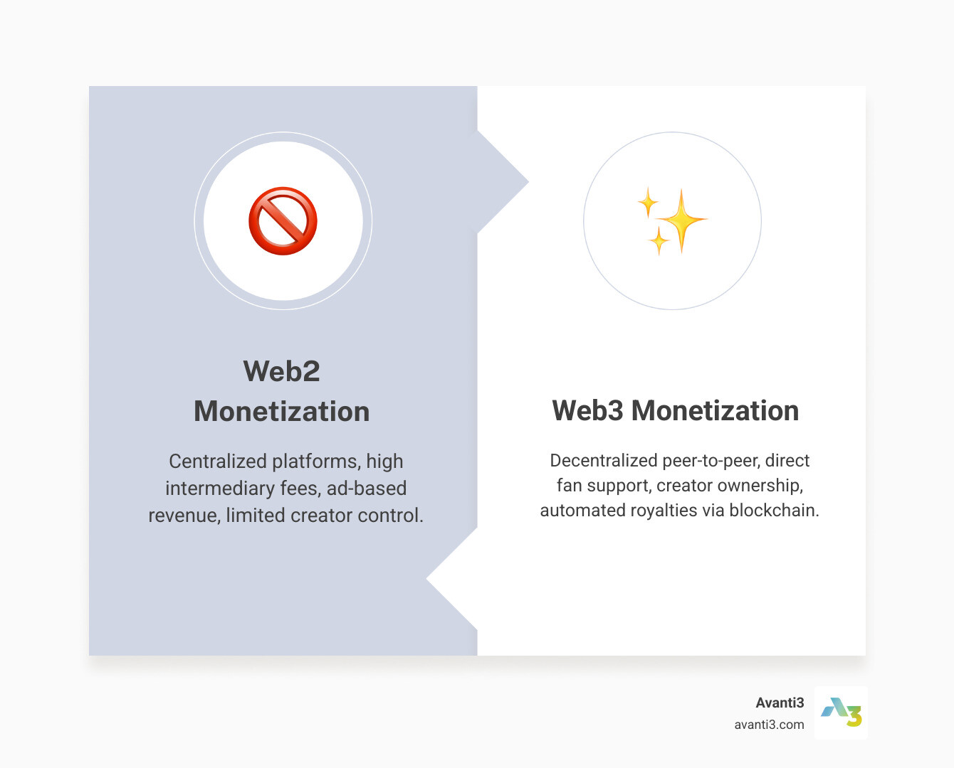 Infographic comparing Web2 and Web3 content monetization models, highlighting Web2's centralized platforms, reliance on ads and subscriptions, and high intermediary fees, versus Web3's decentralized peer-to-peer transactions, direct fan support, and creator ownership via blockchain, NFTs, and smart contracts - blockchain content monetization infographic comparison-2-items-formal