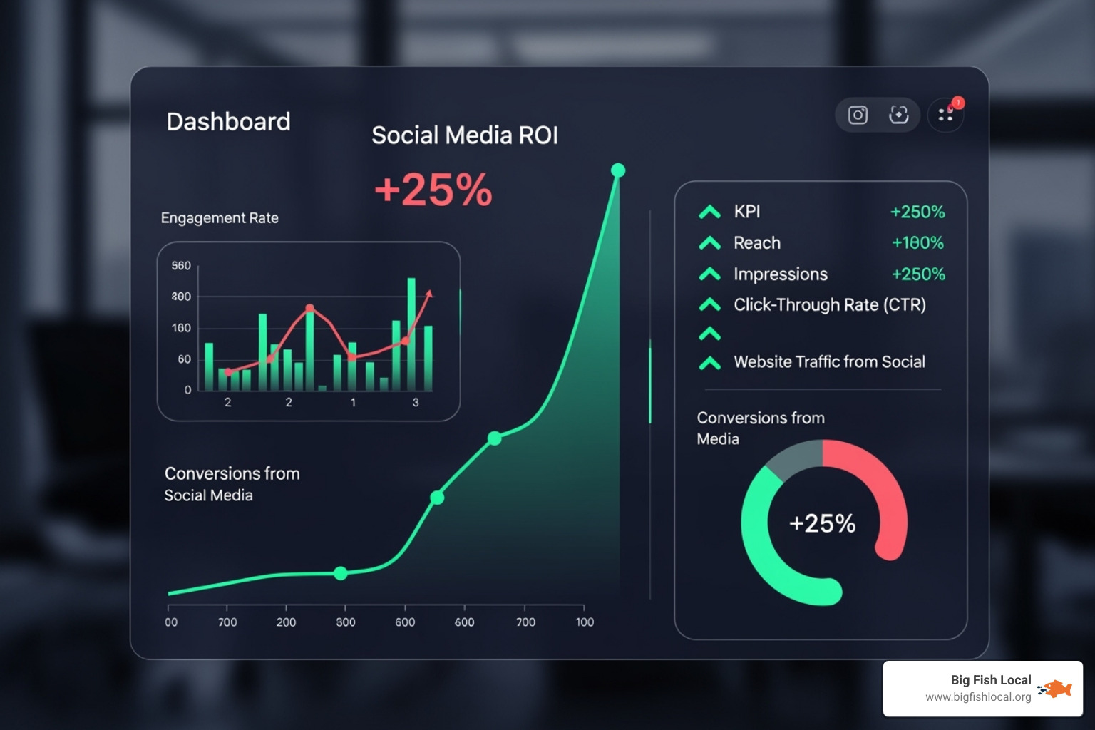 business dashboard showing positive social media ROI - Does social media work?