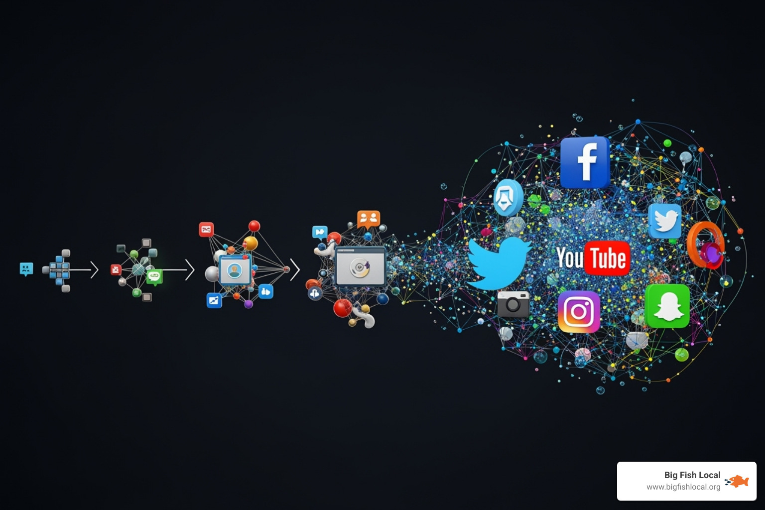 timeline of social media platforms - Does social media work?