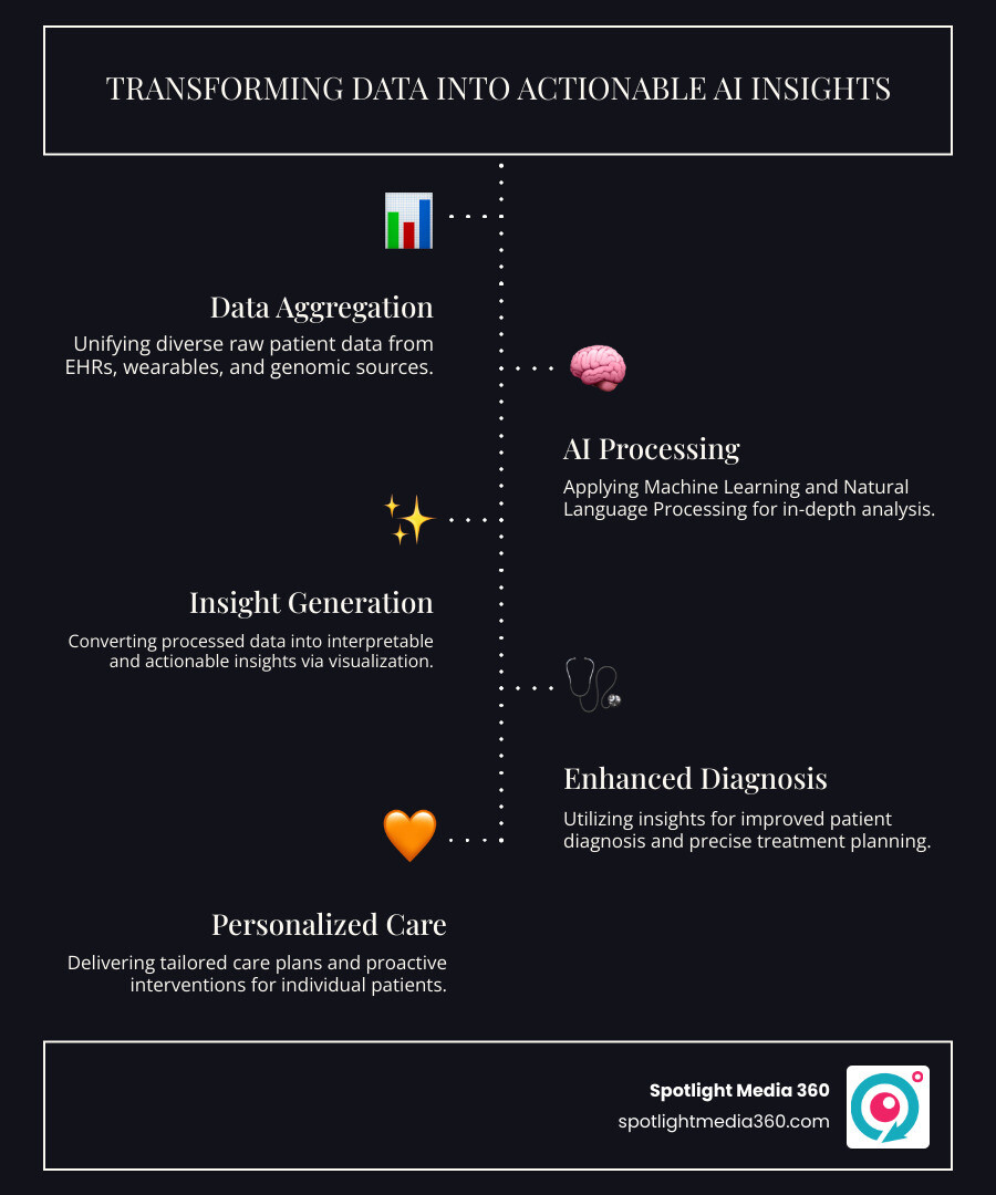 AI driven patient insights: Revolutionize 2025 Care