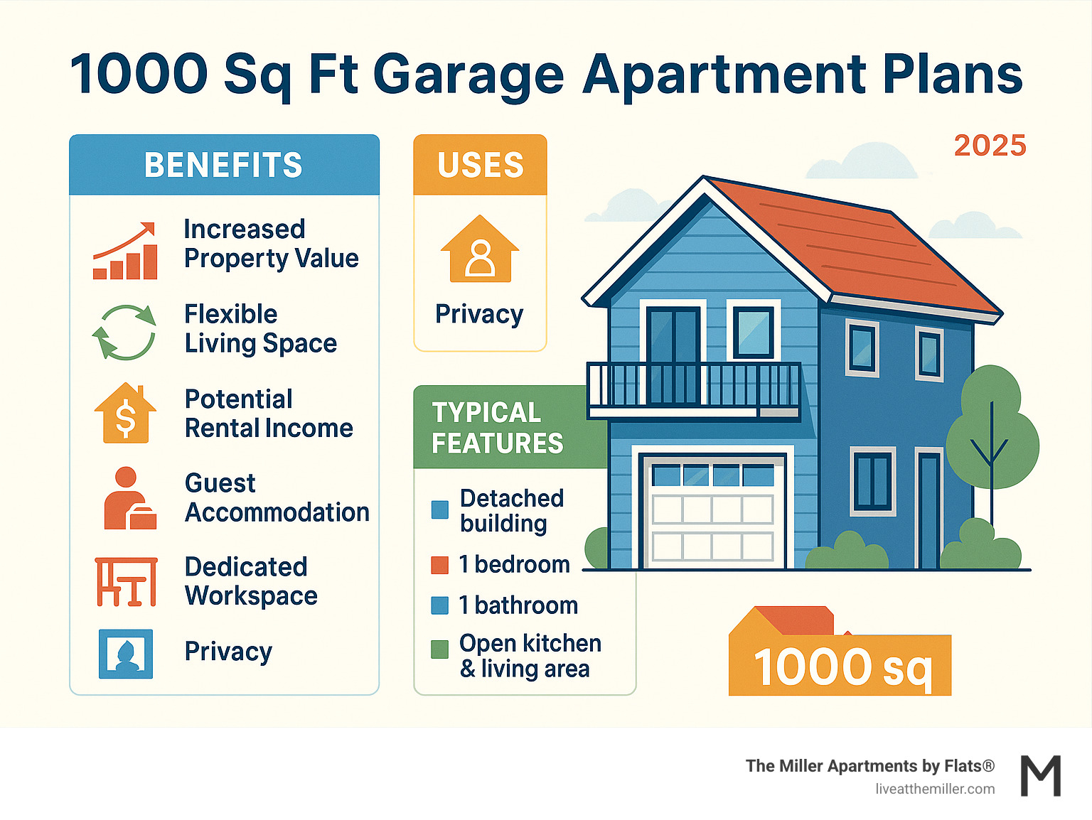 Infographic detailing benefits, uses, and typical features of 1000 sq ft garage apartment plans - 1000 sq ft garage apartment plans infographic 
