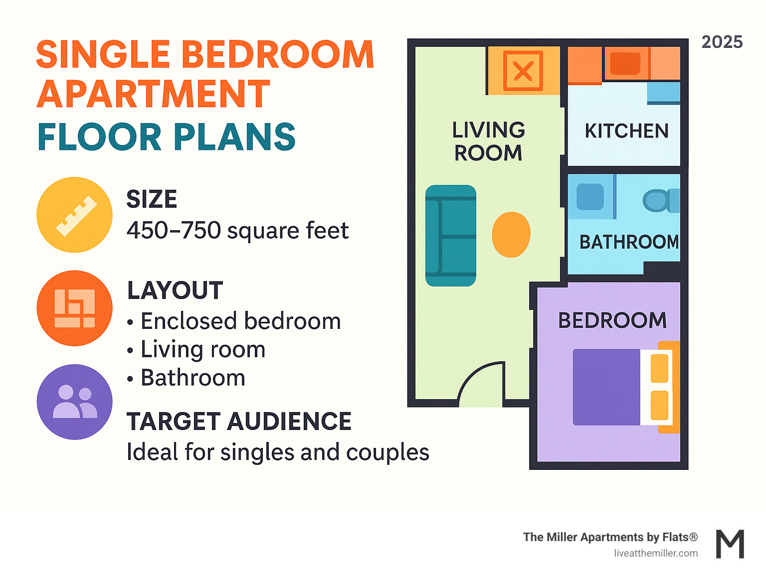 Infographic detailing typical features of a 450-750 sq ft single bedroom apartment floor plan, including a separate living room, kitchen, enclosed bedroom, and one bathroom. - single bedroom apartment floor plans infographic 