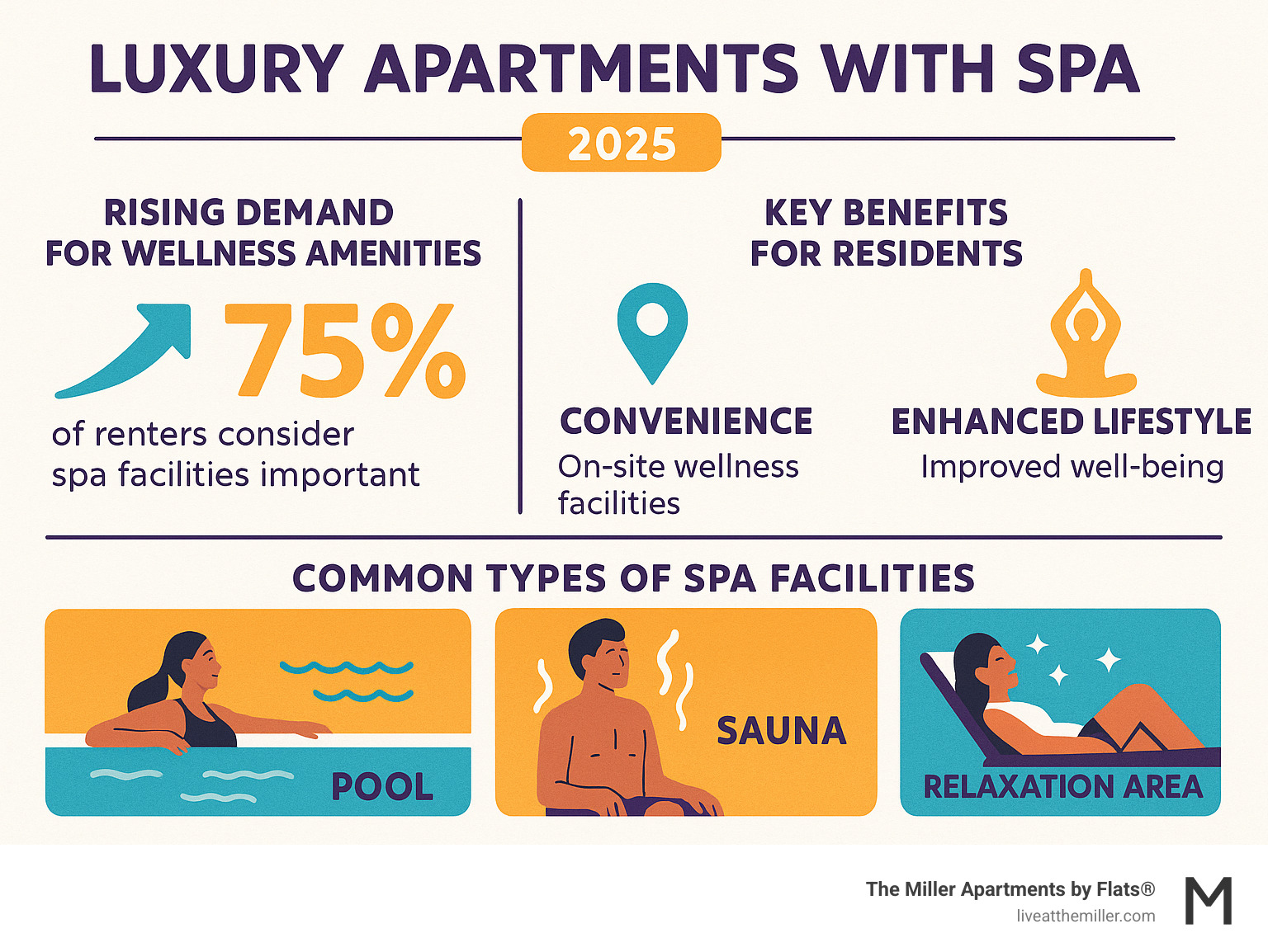 Infographic detailing the rising demand for wellness amenities, key benefits for residents such as convenience and improved lifestyle, and common types of spa facilities found in luxury apartments including pools, saunas, and relaxation zones. - Luxury apartments with spa infographic 