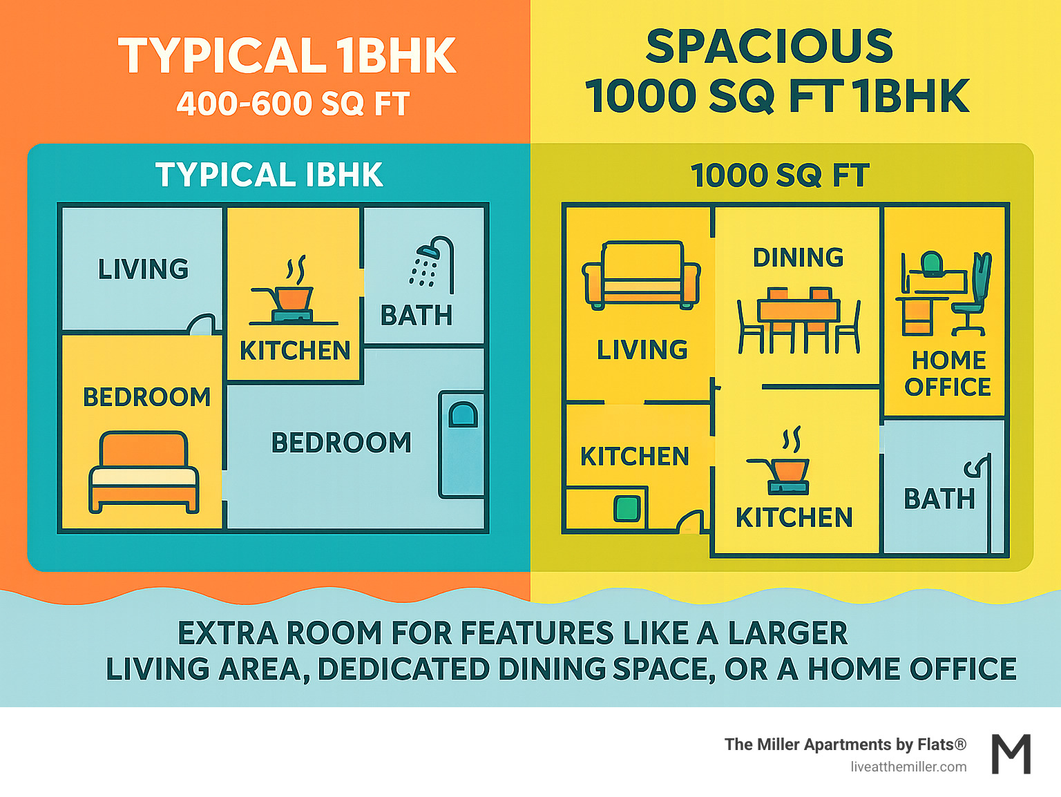 Infographic comparing typical 1BHK (400-600 sq ft) with a spacious 1000 sq ft 1BHK, highlighting extra room for features like a larger living area, dedicated dining space, or a home office. - 1 bhk 1000 sq ft infographic 