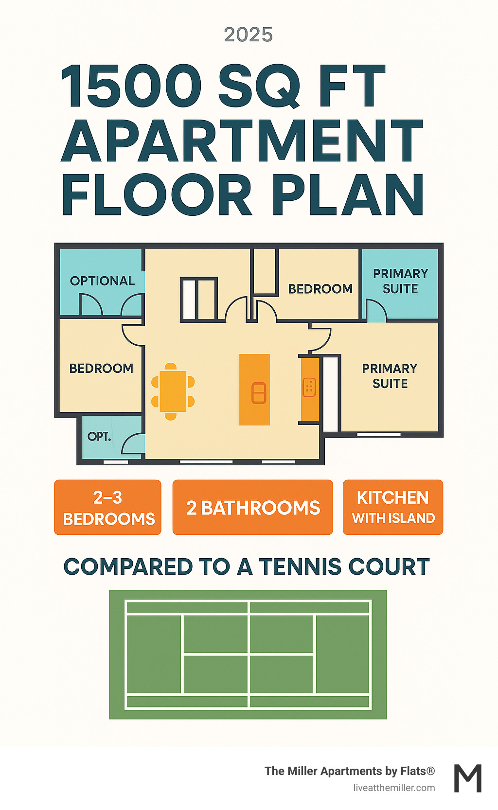 Infographic showing a 1500 sq ft apartment floor plan layout with typical room configurations including 2-3 bedrooms, 2 bathrooms, open-concept living areas, kitchen with island, primary suite with walk-in closet, and optional home office space, compared in scale to a tennis court - 1500 sq ft apartment floor plan infographic 