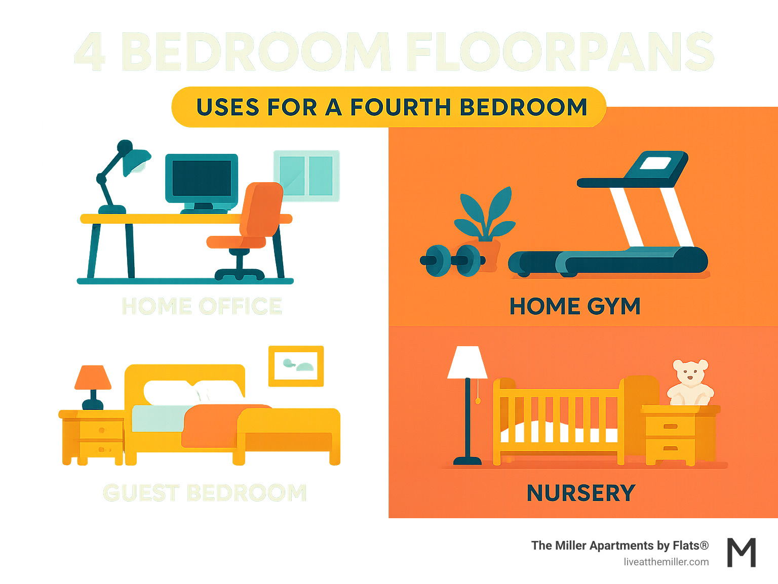Infographic showing four different uses for a fourth bedroom: home office with desk and computer, home gym with exercise equipment, guest bedroom with comfortable bed, and nursery with crib and baby furniture - 4 bedroom floorplans infographic 