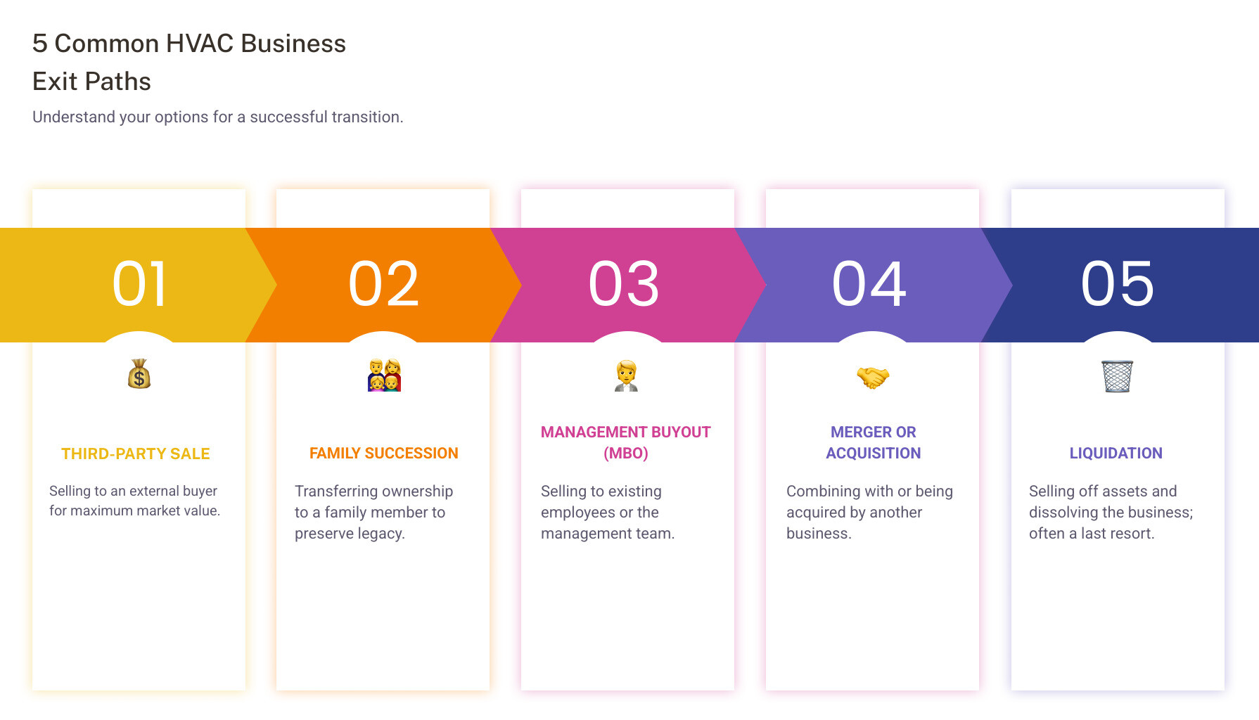 Infographic detailing common HVAC business exit strategies: selling to a third party, family succession, management buyout, merger, and liquidation, with brief descriptions of each. - HVAC business exit strategy infographic pillar-5-steps