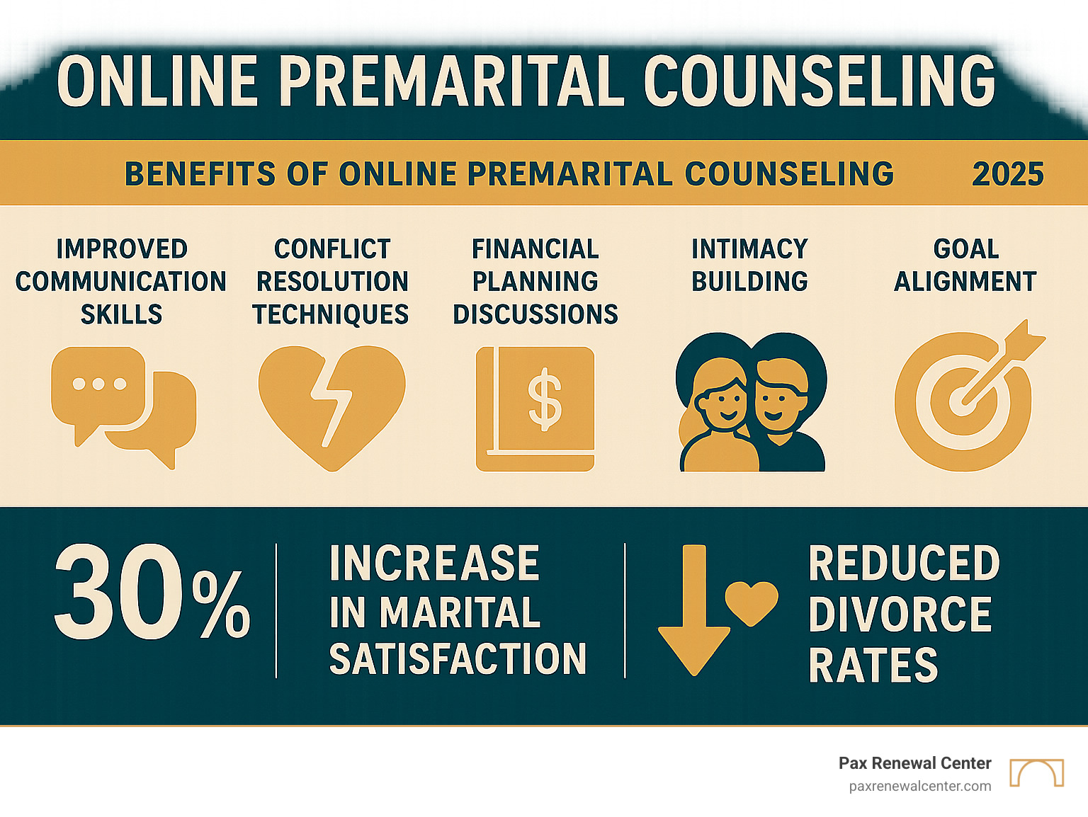 Comprehensive infographic showing online premarital counseling benefits including improved communication skills, conflict resolution techniques, financial planning discussions, intimacy building, and goal alignment, with statistics showing 30% increase in marital satisfaction and reduced divorce rates, designed in brand colors #013B4C and #D7A461 - online premarital counseling infographic Comprehensive infographic showing online premarital counseling benefits including improved communication skills, conflict resolution techniques, financial planning discussions, intimacy building, and goal alignment, with statistics showing 30% increase in marital satisfaction and reduced divorce rates, designed in brand colors #013B4C and #D7A461 - online premarital counseling infographic