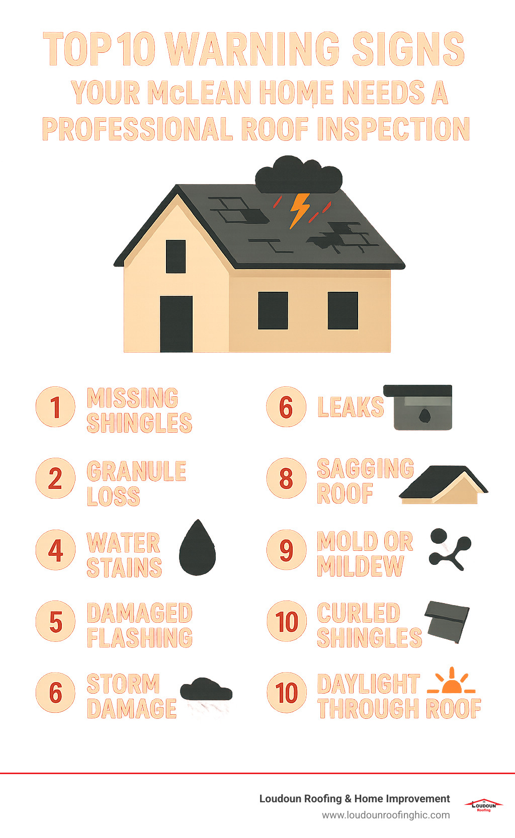 Comprehensive guide showing the top 10 warning signs that indicate your McLean home needs a professional roof inspection, including missing shingles, granule loss, water stains, damaged flashing, and storm damage indicators - certified roof inspections mclean va infographic 