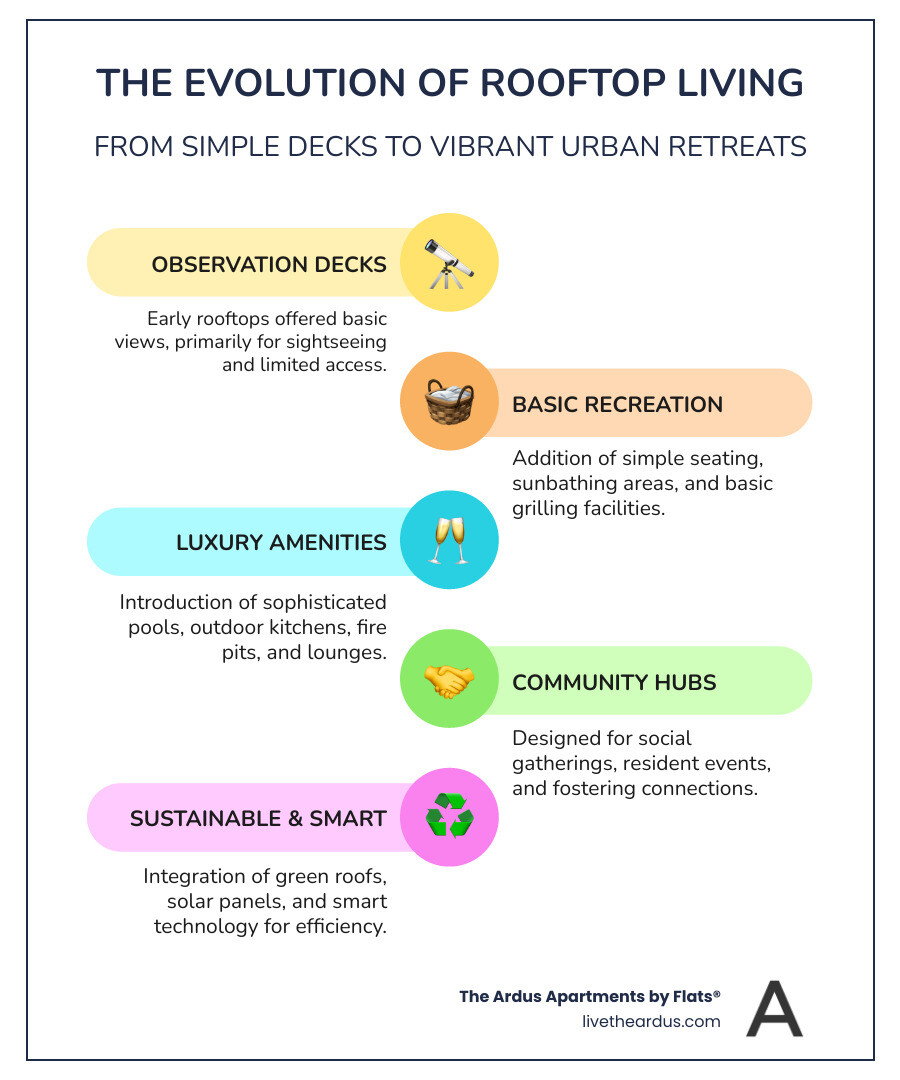 Comprehensive guide showing the evolution of rooftop amenities in modern apartment buildings, featuring statistics on popularity growth, common amenity types, and benefits for urban residents - apartments with rooftop access infographic infographic-line-5-steps-colors