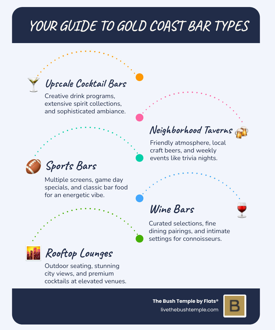 Gold Coast Chicago bar scene infographic showing cocktail types, beer styles, and dining options with location markers - bar near me infographic infographic-line-5-steps-blues-accent_colors